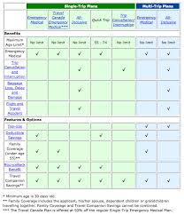 Out Of Province Travel Plans Comparison Chart Canada