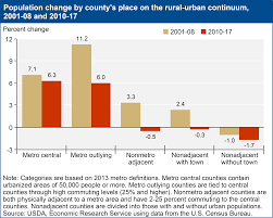Tuberculosis death rate (per 100,000 people). Usda Ers Shifting Geography Of Population Change