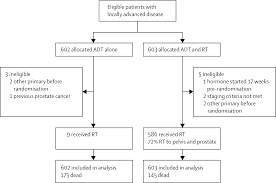 prostate cancer is the most common cancer diagnosed among american men, accounting for nearly 200,000 new cancer cases in the united states each year. Combined Androgen Deprivation Therapy And Radiation Therapy For Locally Advanced Prostate Cancer A Randomised Phase 3 Trial The Lancet