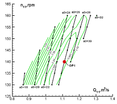 Propeller Efficiency Hill Charts Of The Initial Runner For