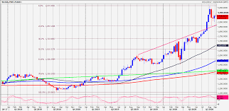 All cfds (stocks, indexes, futures), cryptocurrencies, and forex prices are not provided by exchanges but rather by market makers, and so prices may not be accurate and may. Gold Price Forecast Gains Likely To Be Limited Investing Com