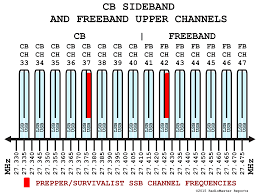 Citizen Band Frequency Chart Www Bedowntowndaytona Com