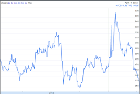 Pikefin Blog Todays Major Market Move Fcoj Futures Drop