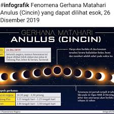 Hasil carian imej untuk Gerhana Matahari Anulus, esok 26 Disember