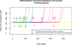 Check spelling or type a new query. Animal Cell Differentiation Patterns Suppress Somatic Evolution