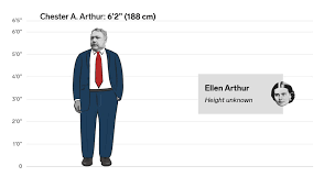 For the originally asked question, the bottom line answer is that most professional technical organizations now regard the expression 6/2(1 + 2) as ambiguous and not to be used. The Height Differences Between All The Us Presidents And First Ladies