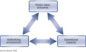 Mark Moore's strategic triangle of public value