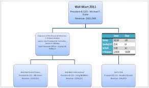 wal mart organizational structure essay example custom paper