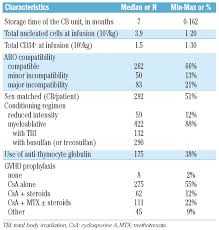 Cost less on your online order at cord blood registry, do not miss it! Family Directed Umbilical Cord Blood Banking Haematologica