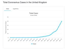 It was first identified in december 2019 in wuhan,. Coronavirus Covid 19 Uk In Real Time 21 March Total Cases And Deaths As Com