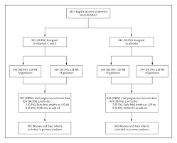 Часто можно встретить добавки с витамином с. Vitamins C And E And The Risks Of Preeclampsia And Perinatal Complications Nejm