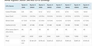 Also, this info is not confirmed by amd. Amd Ryzen 3000 Cpus Officially Discounted Massive Price Cuts On Ryzen 9 Ryzen 7 Ryzen 5 Chips Neogaf