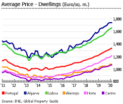Which area has the highest prices? Investment Analysis Of Portuguese Real Estate Market