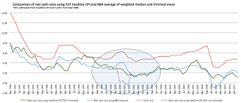 Cash Rate Too Low For Too Long Macrobusiness