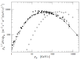 Although less so than for the gas phase, the measured pads from the liquid are remarkably anisotropic, even at electron kinetic energies lower than 100 ev. Http Home Fnal Gov Group Work Muondetection Pdf