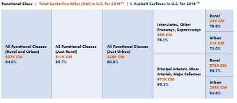 What Percentage Of Our Roads Are Asphalt Asphalt Magazine
