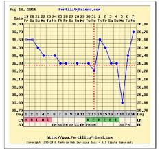 Temp Chart Major Drop 5dpo Help Trying To Conceive