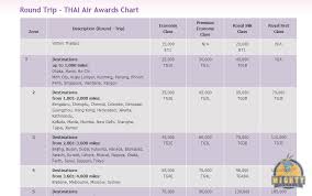 An Introduction To Thai Airways Royal Orchid Plus Award