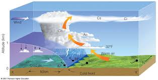 Pin By Pippa Oosthuizen On Science That Inspires Me Cold Front Weather Fronts Weather Lessons