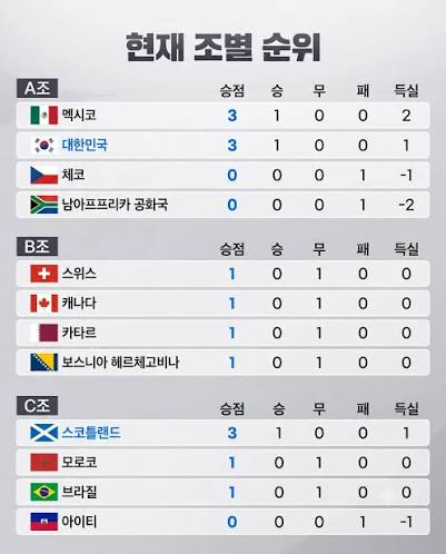 2026월드컵 2026 FIFA 월드컵의 열기가 뜨겁습니다! 조별리그 1차전 일정이 모두 마무리되며 본격적인 순위 싸움이 시작되었습니다. 🌍 2026 FIFA 월드컵, 1차전 종료! 뜨거워지는 조별리그 드디어 2026 월드컵 1차전이 모두 마무리되었습니다! 48개국이 참여하며 역대