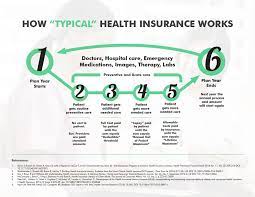 Health insurance costs vary by plan. How Typical Health Insurance Works Migrant Clinicians Network