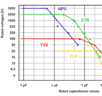 Capacitance of a X7R 16V 1uF capacitor over its working ...