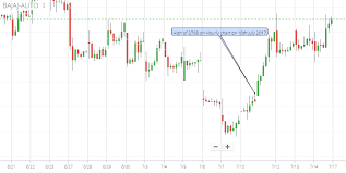 Discrepancy Between Hourly And Daily Candlestick Chart