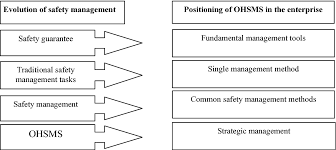 Occupational safety and health (osh), also commonly referred to as occupational health and safety (ohs), occupational health, or occupational safety. Pdf Sustainable Development Of Occupational Health And Safety Management System Active Upgrading Of Corporate Safety Culture Semantic Scholar