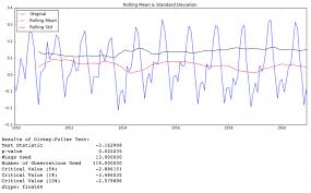 Complete Guide To Time Series Forecasting With Codes In Python