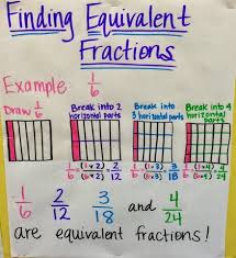 Keep Calm And Teach 5th Grade Equivalent Fractions Adding