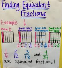 keep calm and teach 5th grade equivalent fractions adding