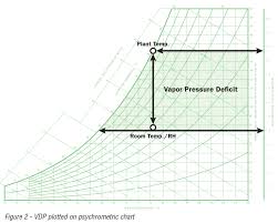 Application Note 28 Vapor Pressure Defecif Hvac System