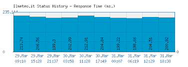 Previsioni del tempo ufficiali meteo.it precise, affidabili, in tempo reale. Ilmeteo It Is Il Meteo Down Right Now