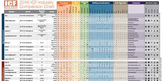 Icf Comparison Chart Gives The Specs For All The Various