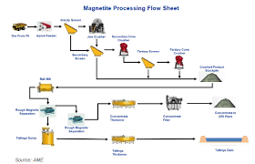 27 Accurate Pellet Plant Process Flow Chart