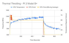 Thermal Testing Raspberry Pi 4 Raspberry Pi