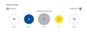 Barcelona Vs Chelsea History Results Mobile Legends