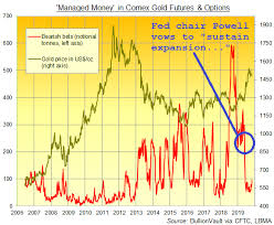 Gold Prices Extend Bounce After Comex Bears Return Global