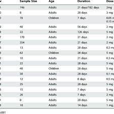 Pdf Meta Analysis Melatonin For The Treatment Of Primary Sleep Disorders