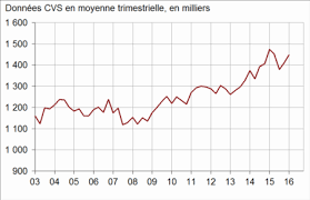 August 17, 2016, 11:05 pm. Le Taux De Chomage Est Stable Au Premier Trimestre 2016 Informations Rapides Insee