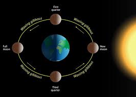 Love, supermoon tells a story about a male and a female that have life of their own but meet each other once in a while at wedding ceremonies or parties organized by their friends. Full Moon Pink Moon Uae Supermoon Facts Kids Will Love Parenting Learning Play Gulf News
