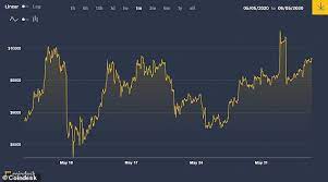 The currency began use in 2009 when its implementation was released as. Is The Price Of Bitcoin Set To Surge After The Cryptocurrency Halved Last Month This Is Money