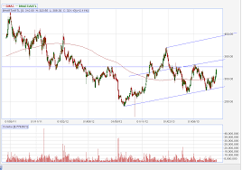 Bharti Airtel Ltd Stock Price Chart Is Bullish Ankmitra