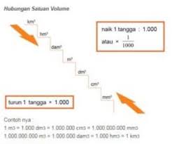 Menentukan akar pangkat 3 bilangan kubik. Materi Rumus Matematika Sd Kelas 6 Lengkap Sd Negeri 5 Klatakan