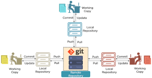 Image result for Git Distributed Revision Control System