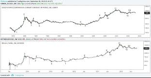 Uncanny Historic Gold Bitcoin Price Charts Almost