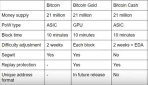 Differences between bitcoin and bitcoin cash. Bitcoin Gold Another Upcoming Bitcoin Hard Fork Bitcoin Gold Btg