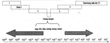 Gelombang laut, gelombang tali atau gelombang bunyi termasuk dalam gelombang mekanik. Perhatikan Gambar Spektrum Gelombang Elektromagnet