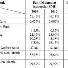 An islamic home loan offering up to 90% margin of finance and no early settlement charges. Pdf Performance Based Islamic Performance Index Study On The Bank Muamalat Indonesia And Bank Syariah Mandiri