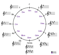 I have also put together some printable circle of fifths. Theory In 300 The Circle Of Fifths